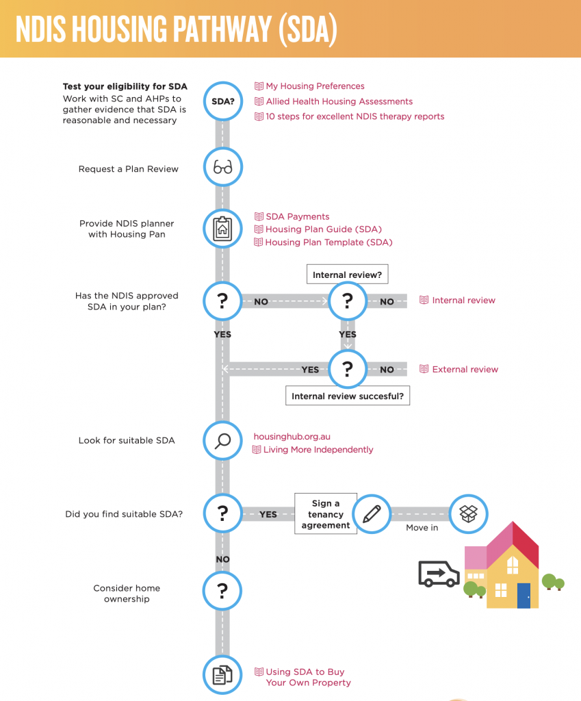 NDIS SDA home process